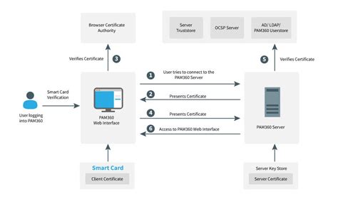 smart card without pki|adfs smart card authentication.